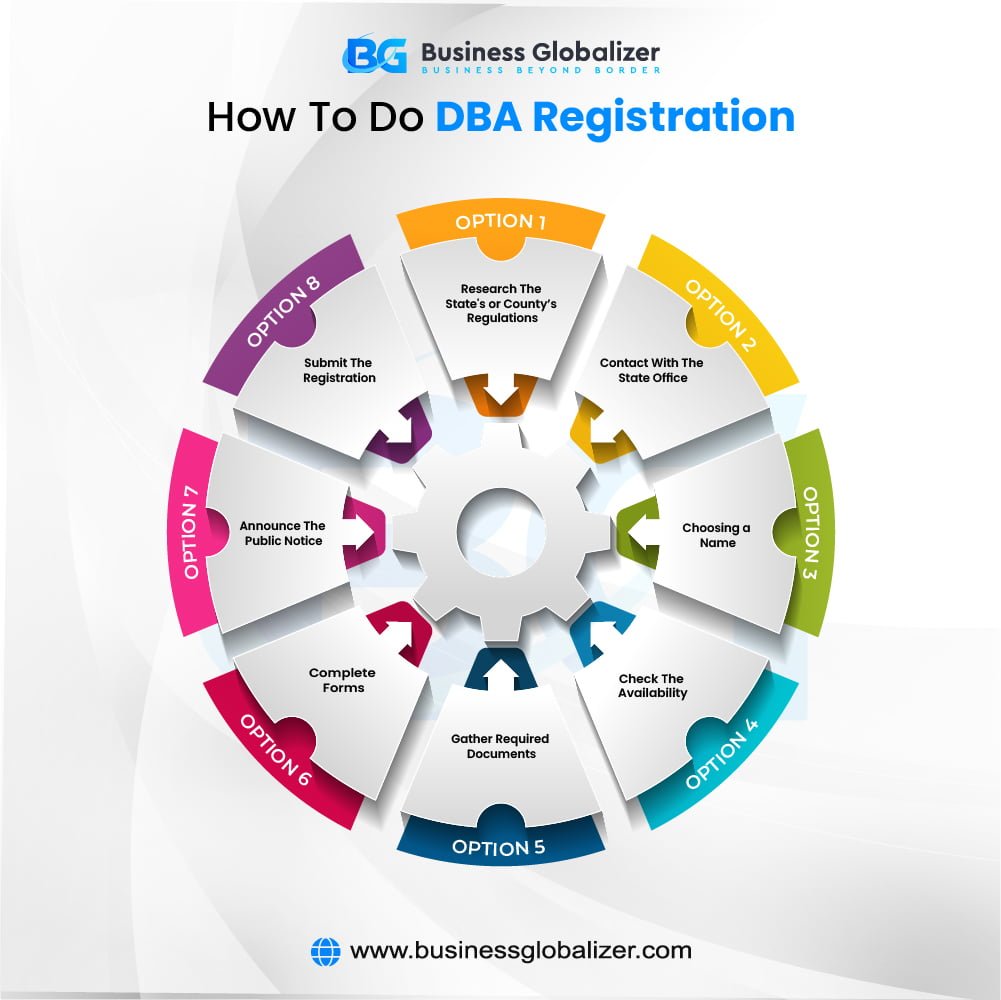How to Do DBA Registration
