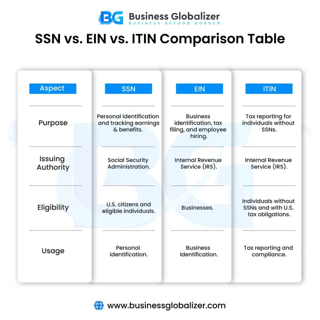 SSN, EIN, or ITIN: A Comparison Guide on Identification Numbers