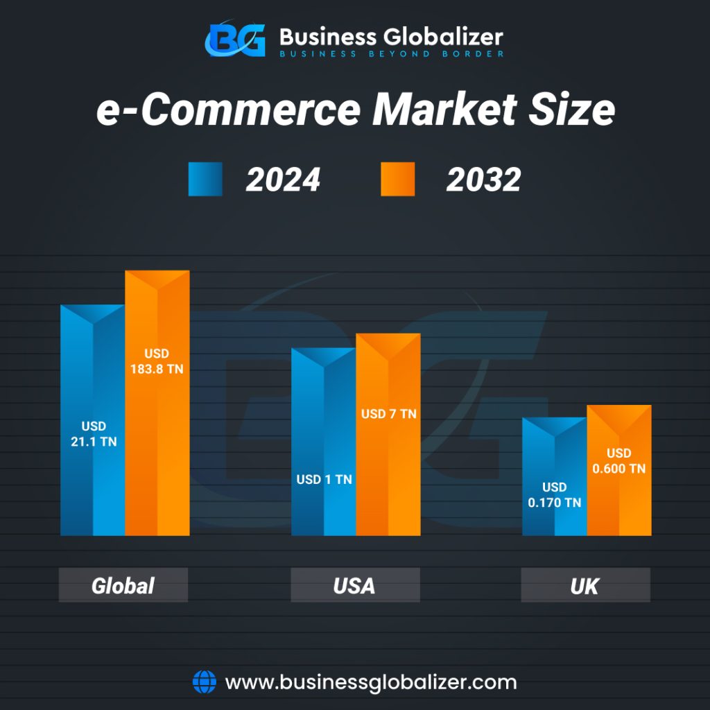 E-commerce Market Size